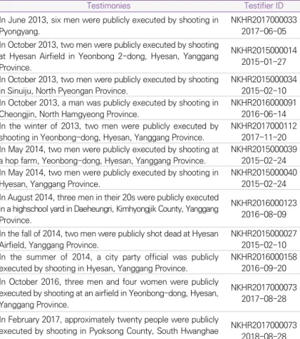 Table Ⅱ -8 Cases of Public Execution by Shooting 