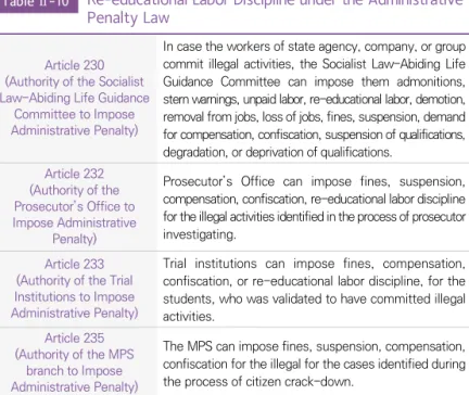 Table Ⅱ-10 Re-educational Labor Discipline under the Administrative  Penalty Law 