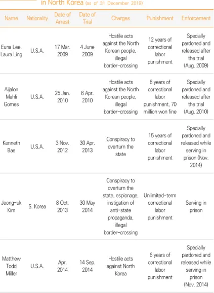Table Ⅱ-30 Trials and Enforcement of Judgments Involving Foreigners in North Korea  (as of 31 December 2019)