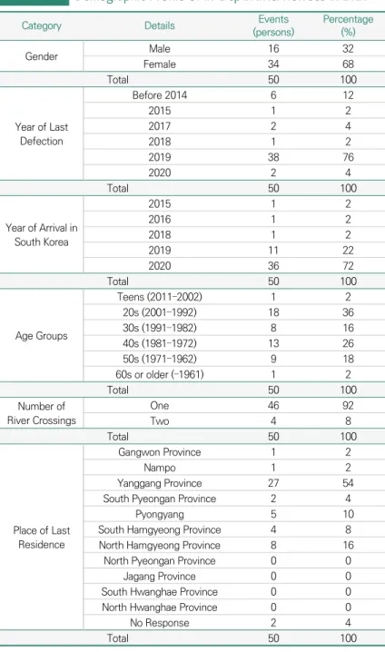 Table Ⅰ-2 Demographic Profile of In-Depth Interviewees in 2020