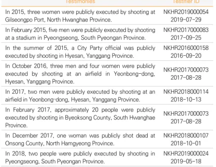 Table Ⅱ-8 Cases of Public Execution by Shooting