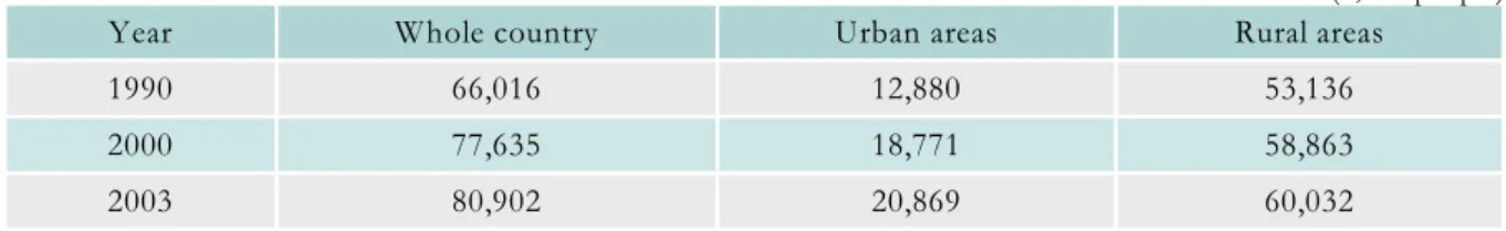 Table 2: Population growth