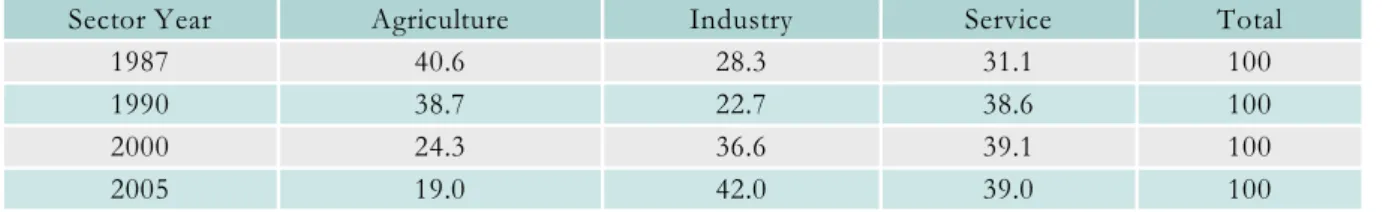 Table 1: Economic structure change (%)