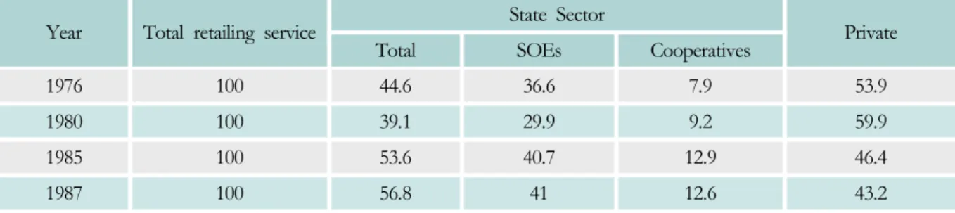 Table 1: Contribution of state and private sectors in total retailing turnover (%), 1976-1987 Year Total retailing service State Sector