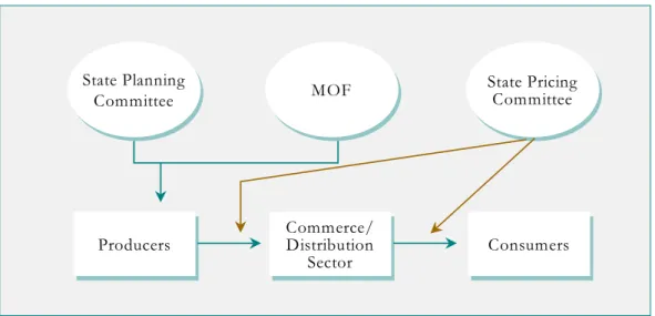 Figure 1: Working of the Commerce and Distribution Sector before Doi Moi