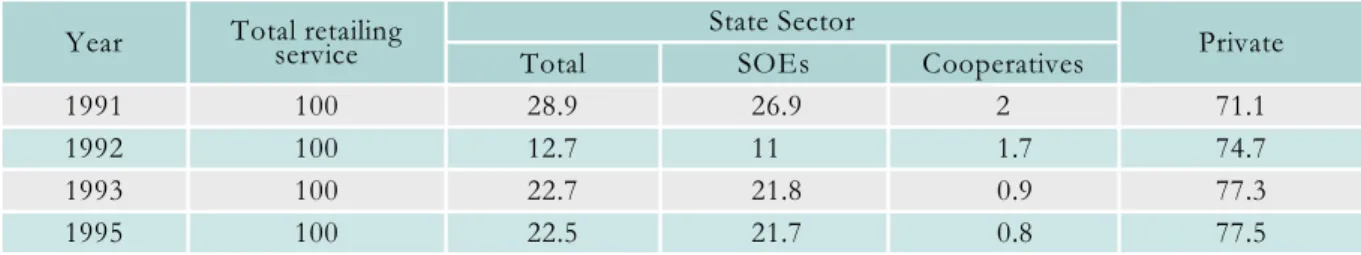 Table 2: Contribution of state and private sectors in total retailing turnover (%, 1991-95) Year Total retailing 