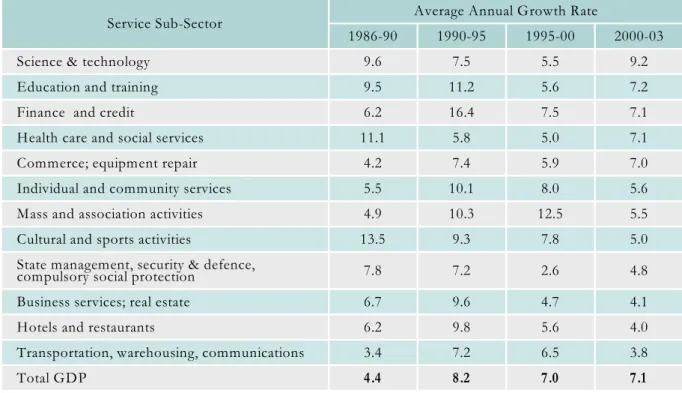 Table 3: Average Annual Growth Rates by Service Sub-Sector:  1986-2003