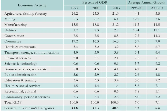 Table 4:  Percent of Vietnam’s GDP by economic activity: 1995-2003 [constant price]