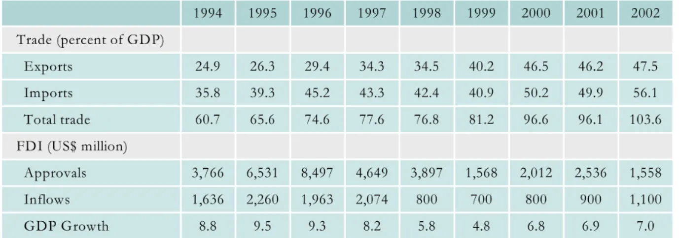 Table 5: The Integration with the World Economy