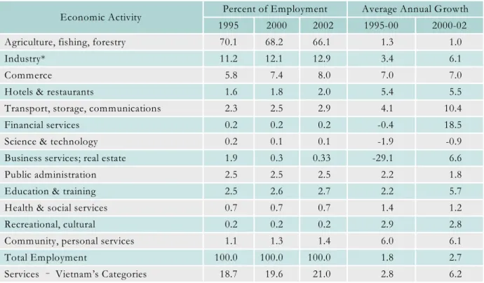 Table 6:  Share and Growth of Employment by Economic Activity: 1990-2002