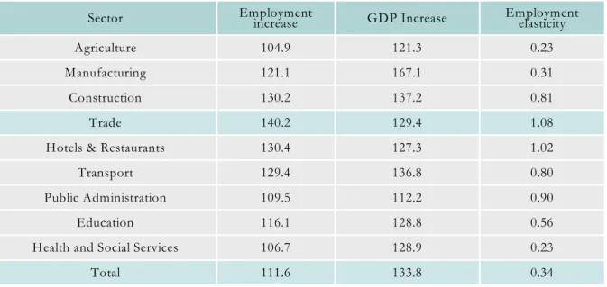 Table 7: Employment and production increase 1996-2001. Index 2001=100