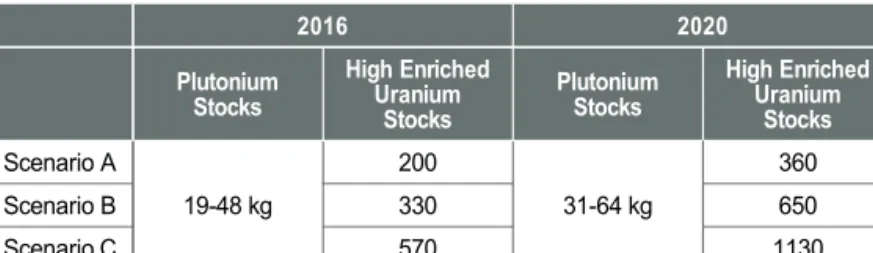 Table 2 and Table 3 illustrate the number of weapons that the  North can hold based on the estimated stocks of nuclear material  in the country