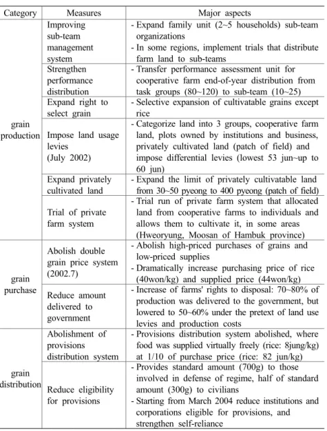 Table  Ⅱ -1. Major Aspects of North Korea’s Agricultural Reform  Measures