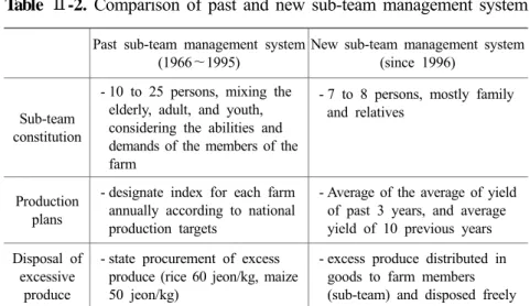 Table  Ⅱ -2. Comparison of past and new sub-team management system