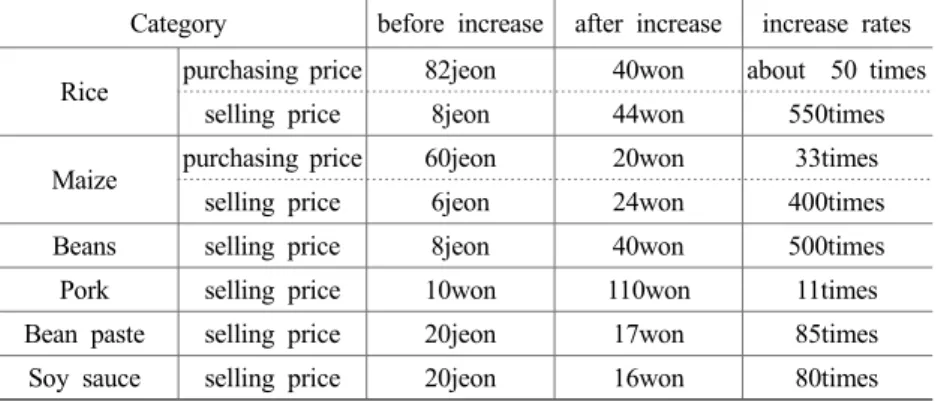Table  Ⅱ -3. Increase in State Prices (per kilogram) for Agricultural  Products since the July 1 Measures