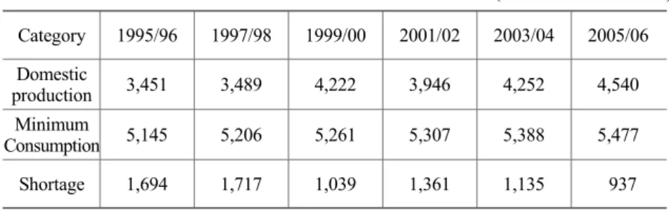 Table  Ⅲ -1. North Korea ’ s Current Food Supply Statistics 