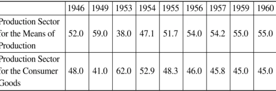 Table 1. Composition of the Means of Production Sector and the Consumer Goods Sector (1)
