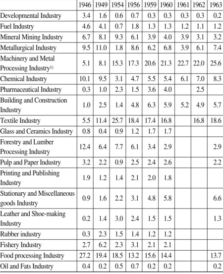 Table 3. Composition of the Total Industrial Output by Sector (1)