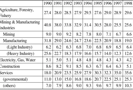 Table 9. Changes in the Industrial Structure in North Korea (1990~1998)