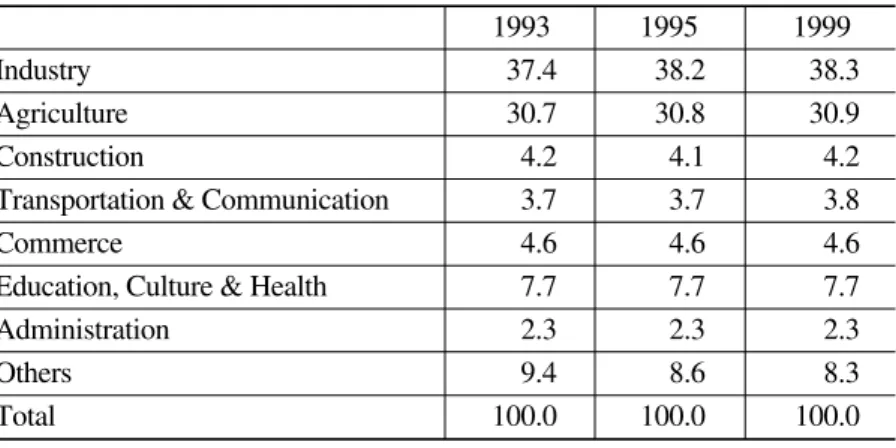 Table 15. Changes in Composition of Employment-Population by Sector