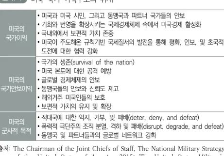 표 Ⅱ-1   미국  국가  이익구조의  위계 