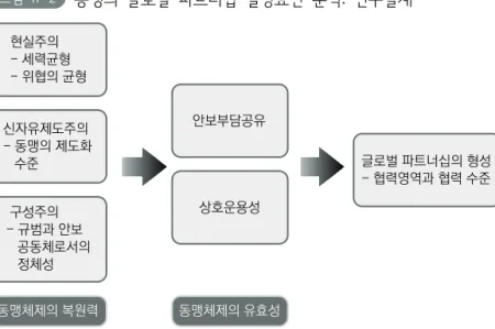 그림 Ⅱ-2   동맹의  글로벌  파트너십  결정요인  분석:  연구설계