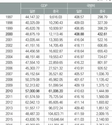 표 Ⅲ-1   일본·중국  국내총생산(GDP)  및  국방비  비교