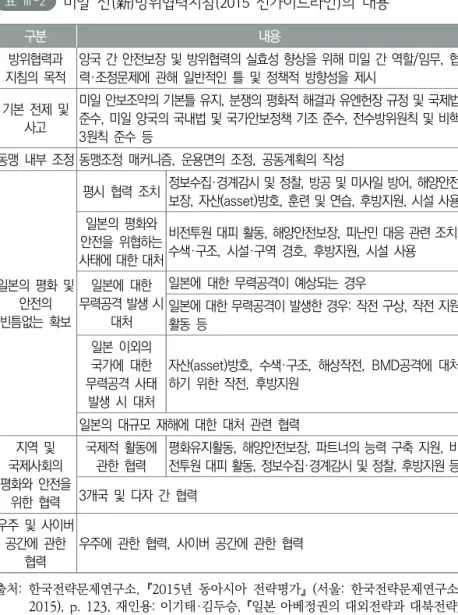 표 Ⅲ-2   미일  신(新)방위협력지침(2015  신가이드라인)의  내용