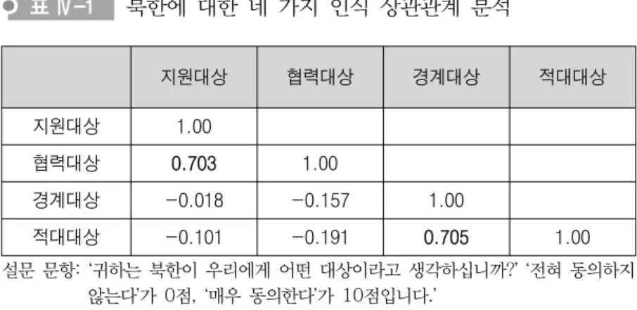 표  Ⅳ-1 북한에  대한  네  가지  인식  상관관계  분석