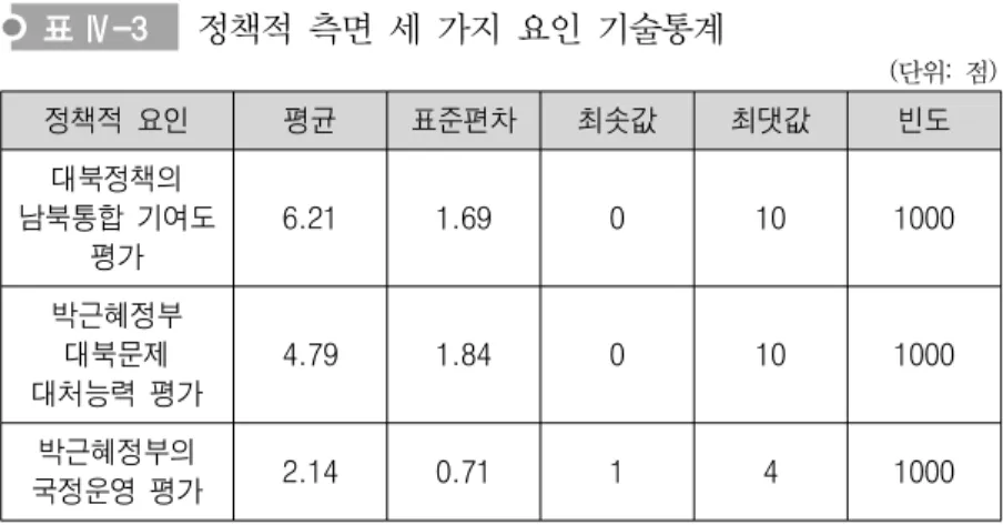 표 Ⅳ-3 정책적  측면  세  가지  요인  기술통계