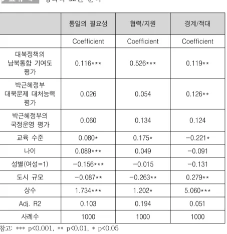 표  Ⅳ-4 정책적  요인  분석