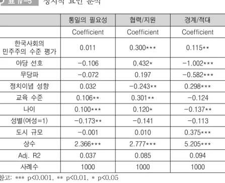 표  Ⅳ-5 정치적  요인  분석