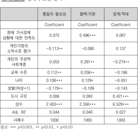 표  Ⅳ-6 경제적  요인  분석