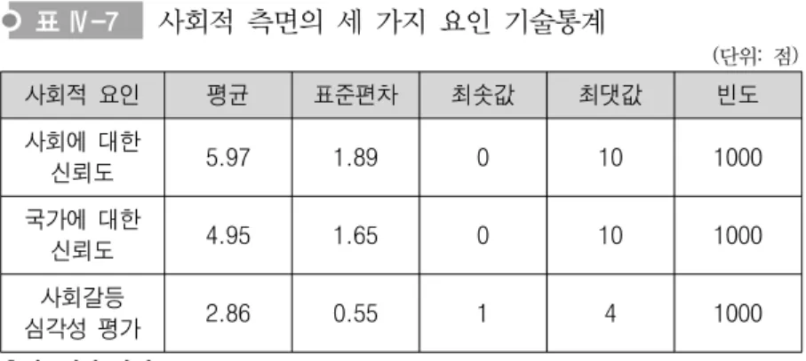 표 Ⅳ-7 사회적  측면의  세  가지  요인  기술통계