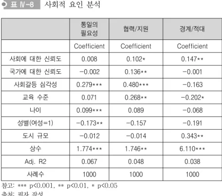 표  Ⅳ-8 사회적  요인  분석