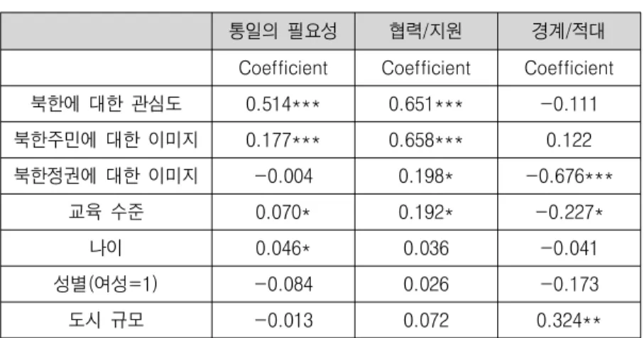 표  Ⅳ-10 북한에  대한  태도  요인  분석