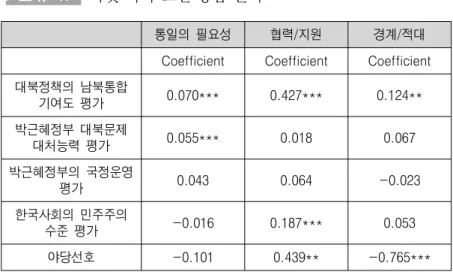 표 Ⅳ-11 다섯  가지  요인  종합  분석
