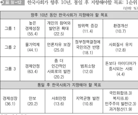 표 Ⅳ-12 한국사회가 향후  10년 ,  통일 후 지향해야할 목표:  1순위