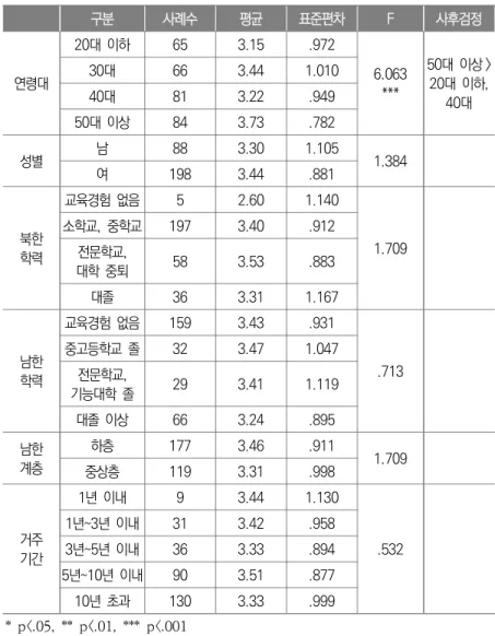 표 Ⅴ-1   변수별  남한의  초중고등학교  교육에  대한  평가