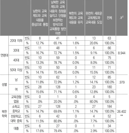 표 Ⅴ-9   변수별  남북한  교육통합  방식