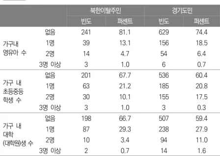 표 Ⅵ-1   가구  내  복지대상자  수 