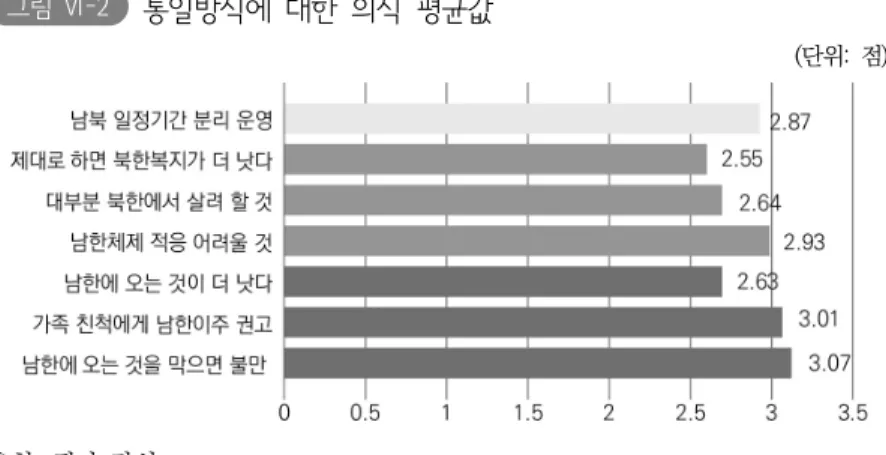 그림 Ⅵ-2   통일방식에  대한  의식  평균값