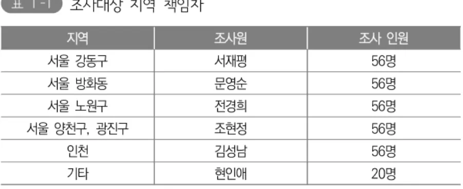 표 Ⅰ-1   조사대상  지역  책임자