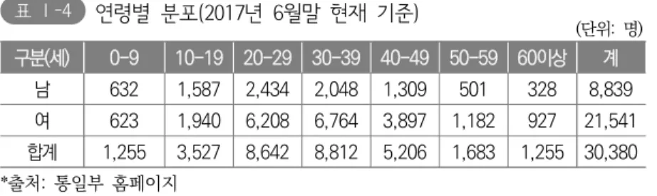 표 Ⅰ-4   연령별  분포(2017년  6월말  현재  기준) 