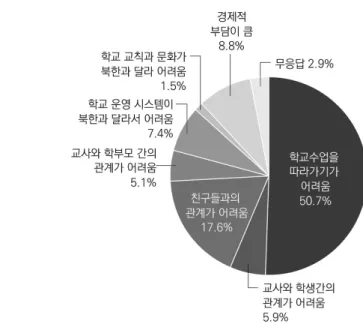 그림 Ⅱ-5   남한  학교  적응의  어려움(1순위)