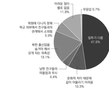 그림 Ⅱ-8   교우  관계의  어려움(1순위)