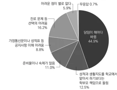 그림 Ⅱ-9   남북한  학교  교육의  차이로  인한  어려움(1순위)