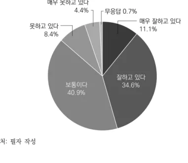 그림 Ⅱ-10   현재  남한의  초중고등학교  교육에  대한  평가