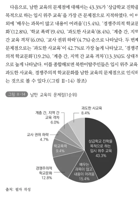 그림 Ⅱ-14   남한  교육의  문제점(1순위)