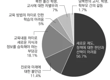 그림 Ⅱ-20   남북한  교육통합  시  북한  지역  주민의  어려움(1순위)